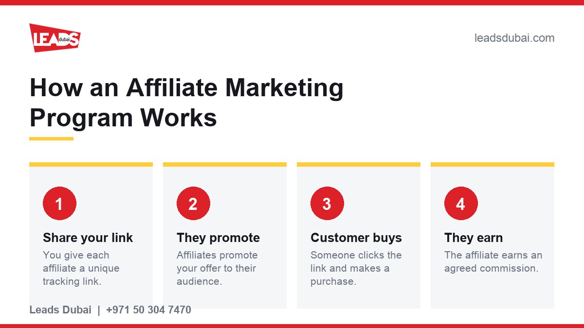How an affiliate marketing program works: share your link, affiliates promote, customer buys, affiliate earns a commission