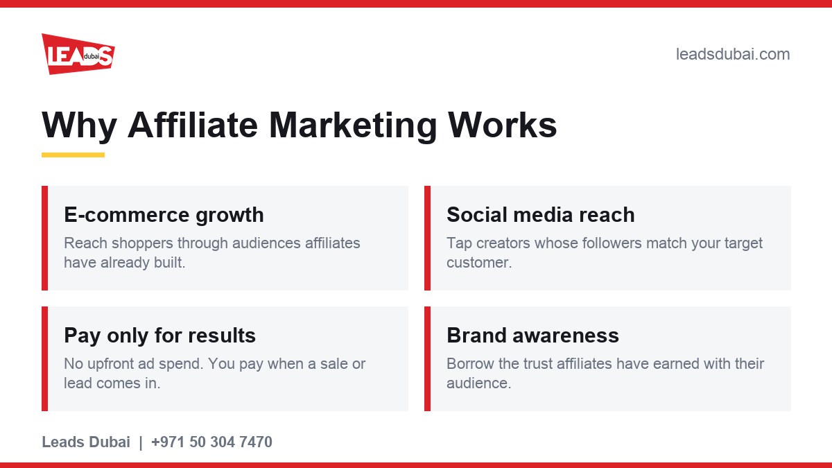 Why affiliate marketing works: e-commerce growth, social media reach, pay only for results, brand awareness