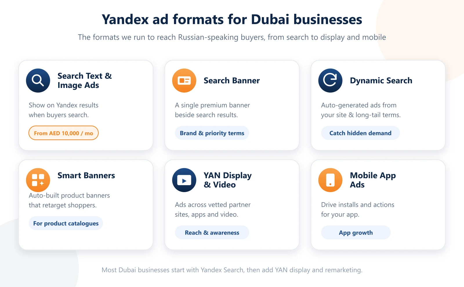 Yandex ad formats for Dubai businesses: Search Text and Image, Search Banner, Dynamic Search Ads, Smart Banners, YAN display and video, and Mobile App ads