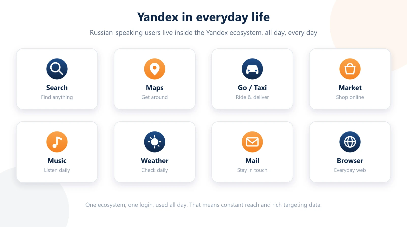 Yandex in everyday life: Russian-speaking users rely on Yandex for search, maps, taxi, shopping, music, weather, mail and browsing