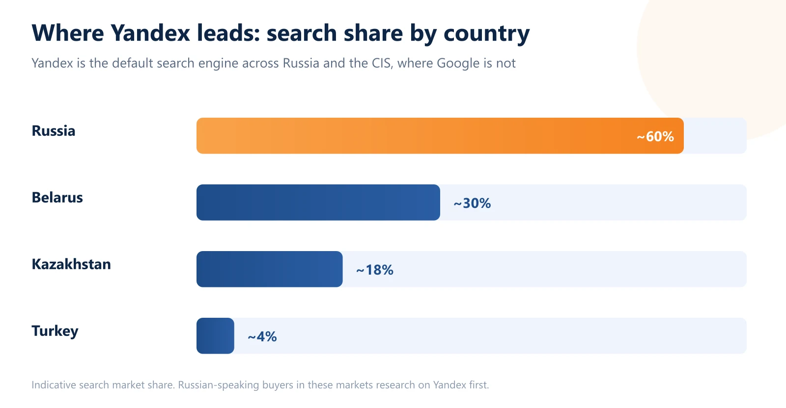 Yandex search market share by country: Russia around 60 percent, Belarus around 30 percent, Kazakhstan around 18 percent, Turkey around 4 percent