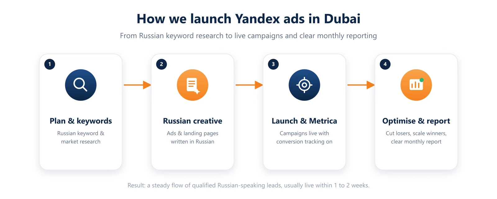 How Leads Dubai launches Yandex ads in Dubai: plan Russian keywords, create Russian ads and landing pages, launch with Metrica tracking, then optimise and report