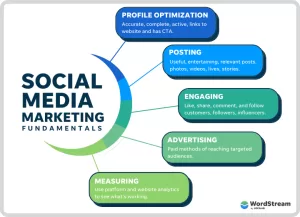Social media marketing fundamentals