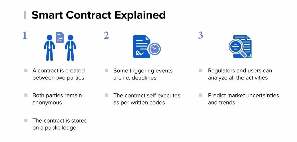 smart-contracts-on-blockchain-dubai