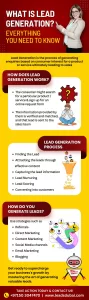 Infographic explaining what lead generation is and how it works