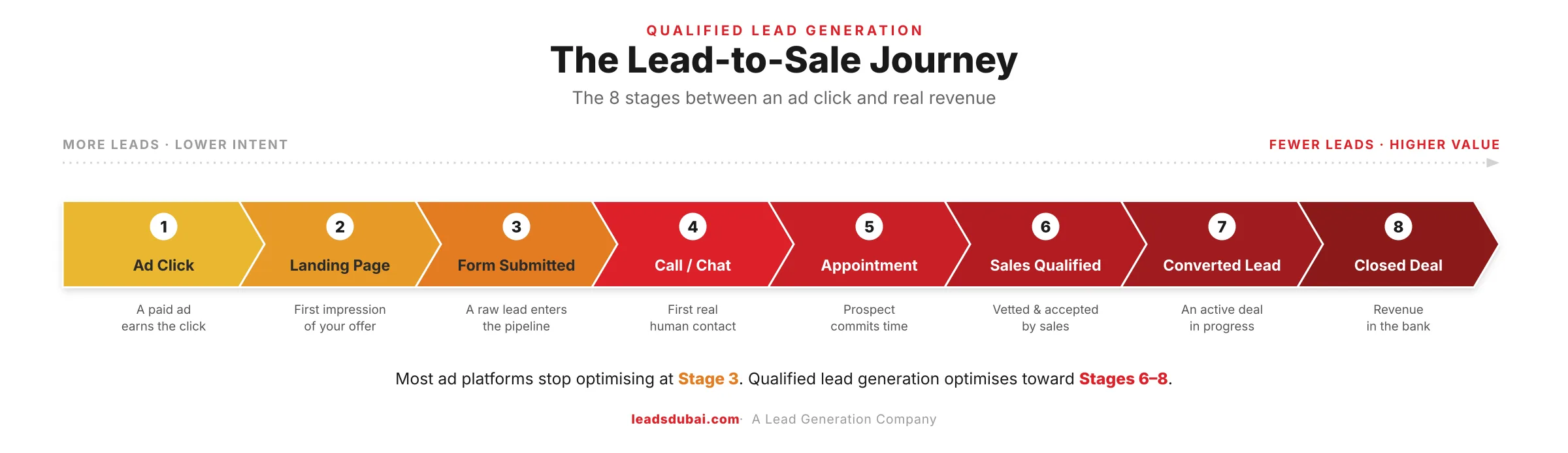 qualified lead generation dubai